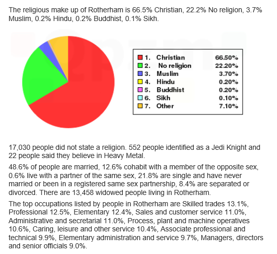 Rotherham 2011 census demographic religion muslim 2